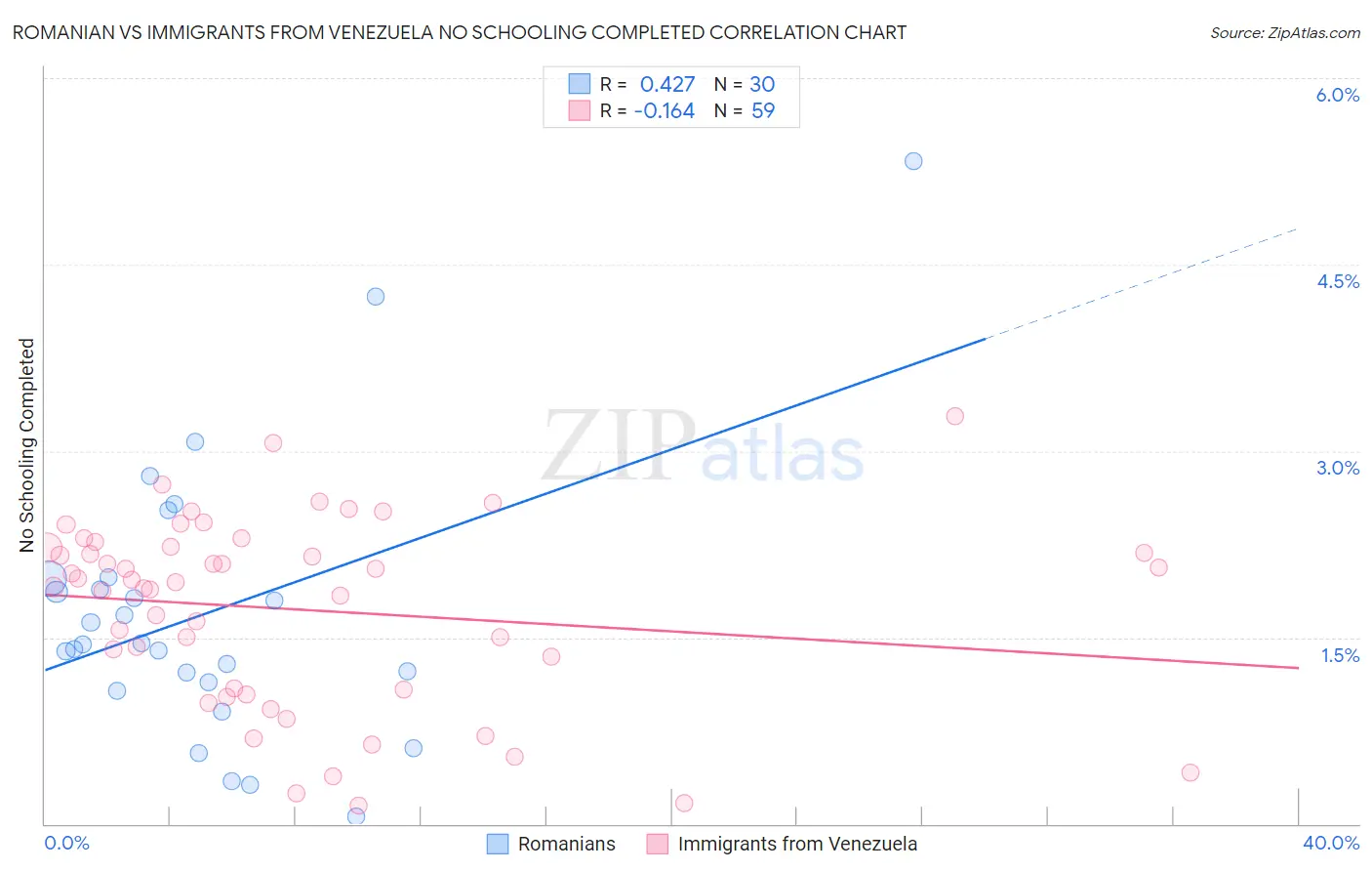 Romanian vs Immigrants from Venezuela No Schooling Completed