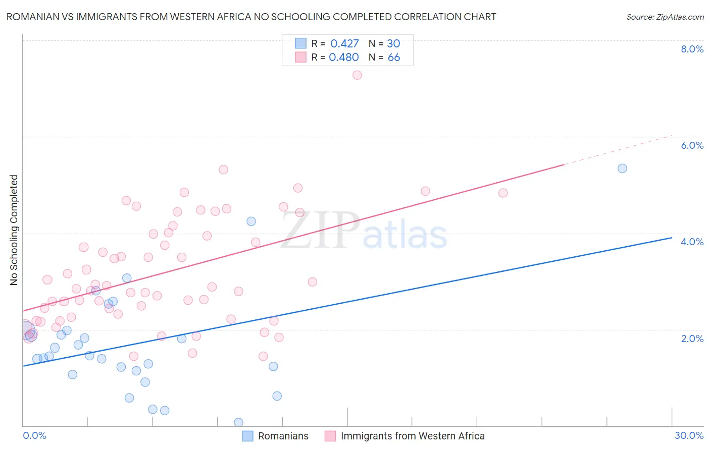 Romanian vs Immigrants from Western Africa No Schooling Completed