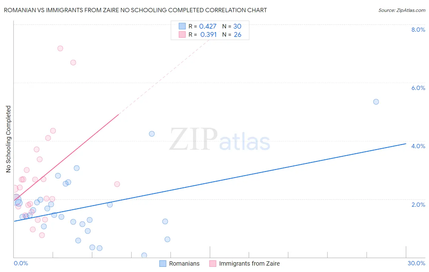 Romanian vs Immigrants from Zaire No Schooling Completed