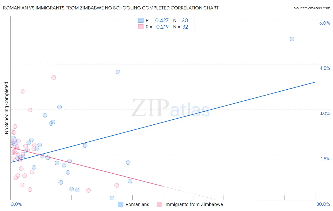 Romanian vs Immigrants from Zimbabwe No Schooling Completed