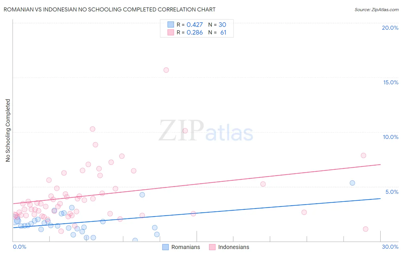 Romanian vs Indonesian No Schooling Completed