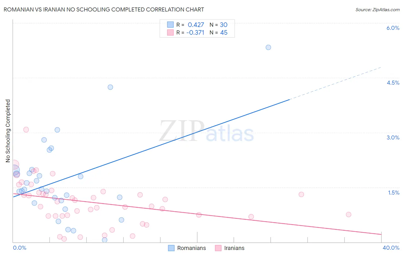 Romanian vs Iranian No Schooling Completed