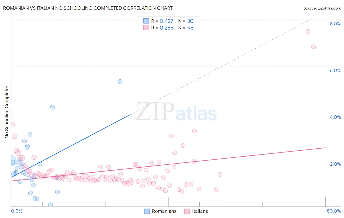 Romanian vs Italian No Schooling Completed