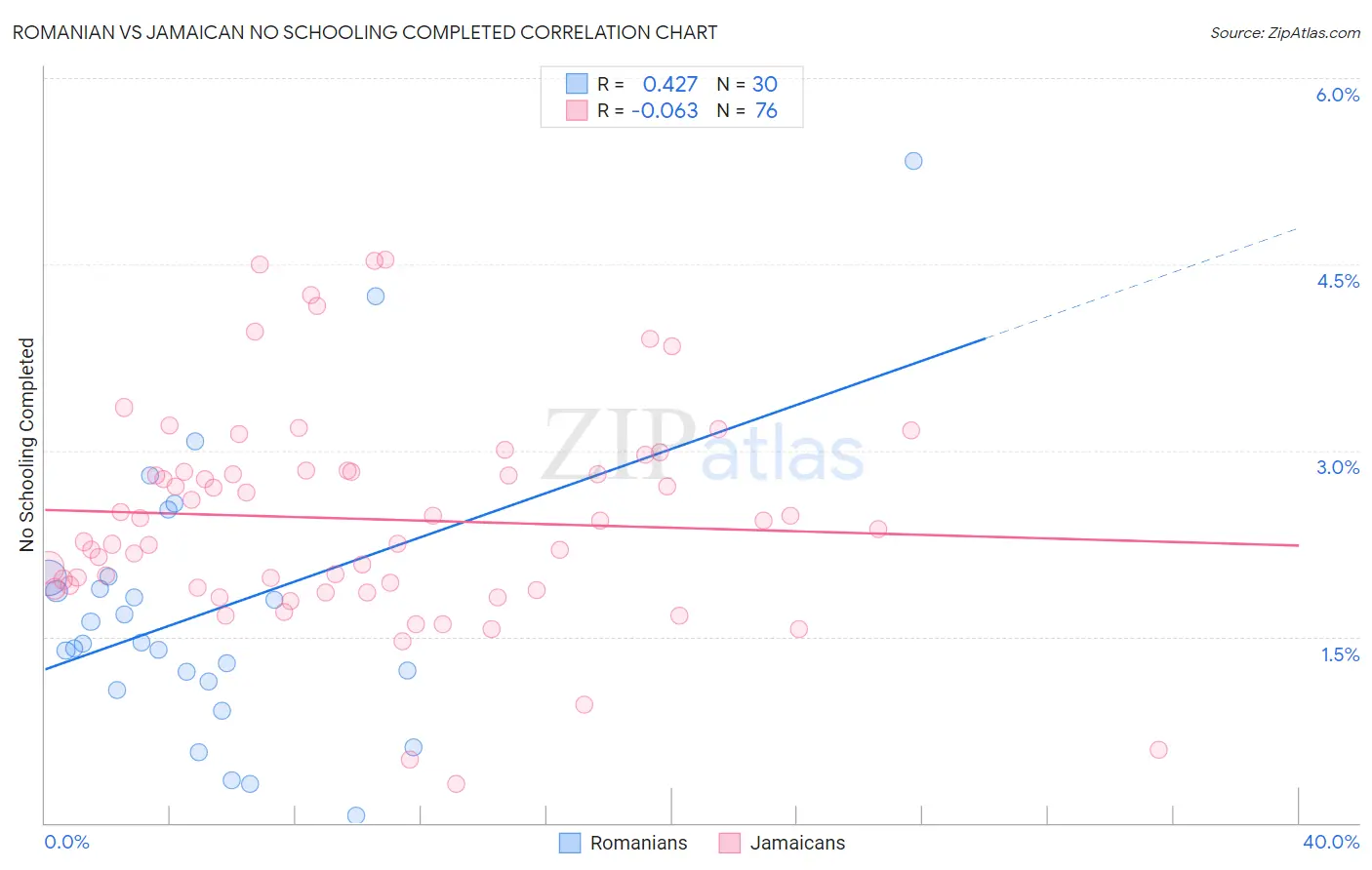 Romanian vs Jamaican No Schooling Completed