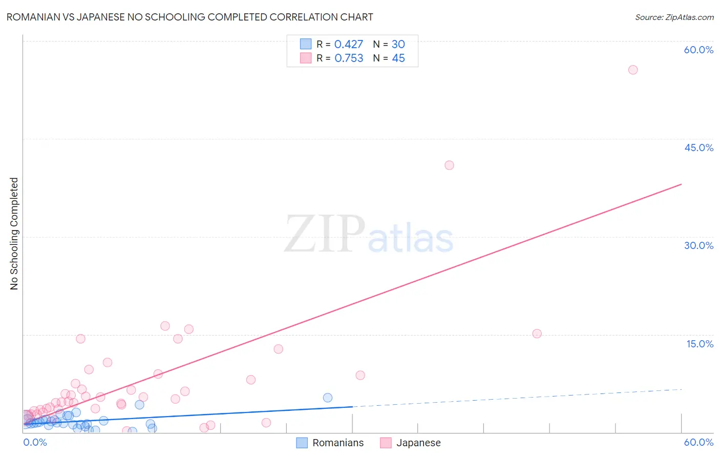 Romanian vs Japanese No Schooling Completed