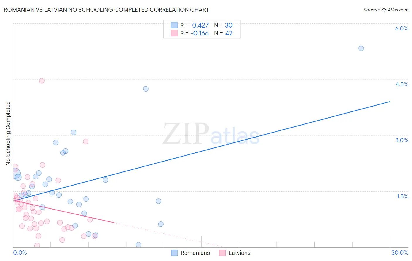 Romanian vs Latvian No Schooling Completed