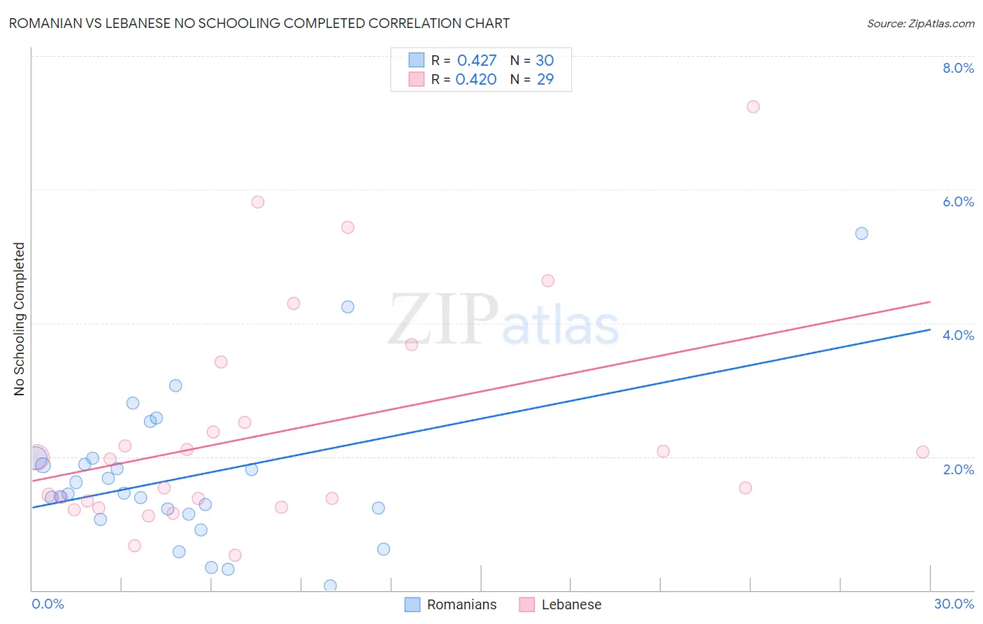 Romanian vs Lebanese No Schooling Completed