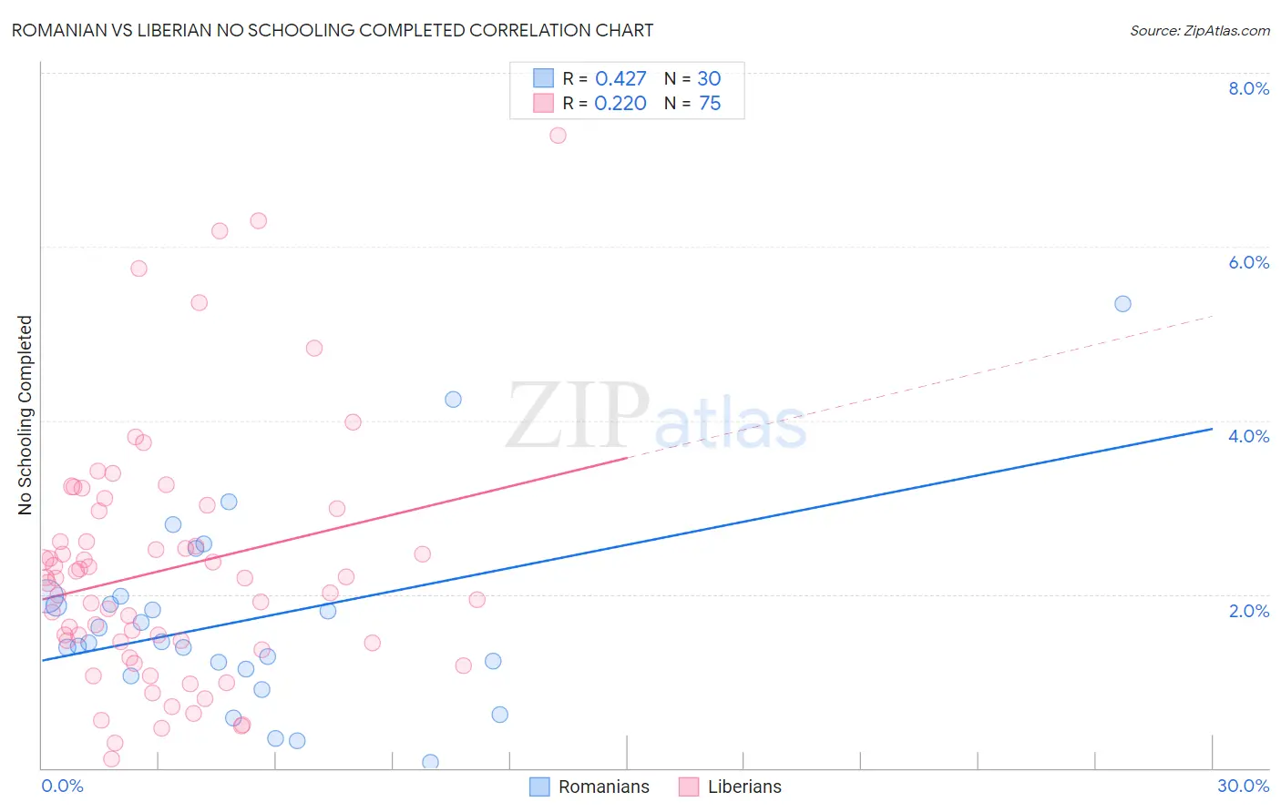 Romanian vs Liberian No Schooling Completed