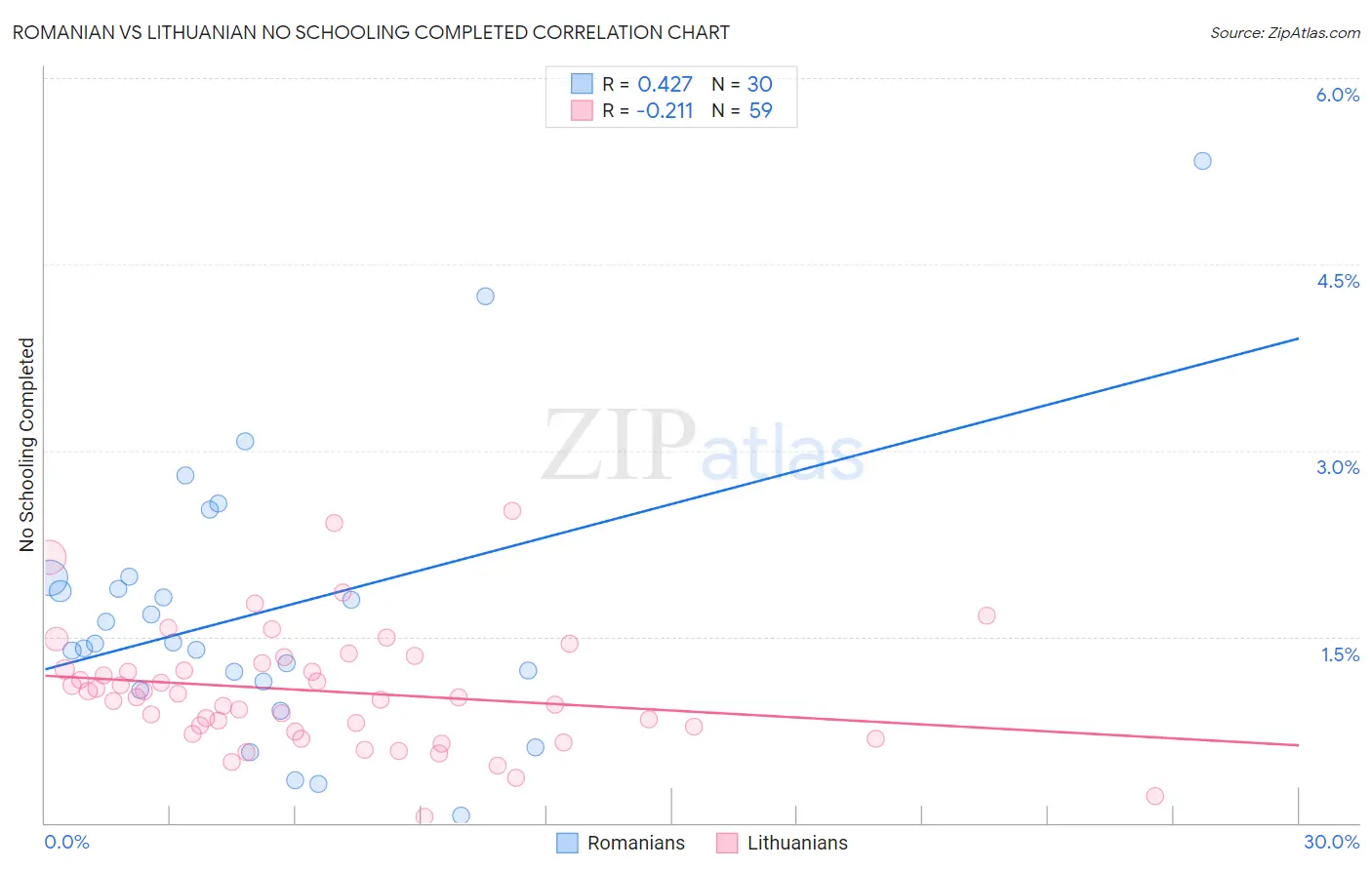 Romanian vs Lithuanian No Schooling Completed