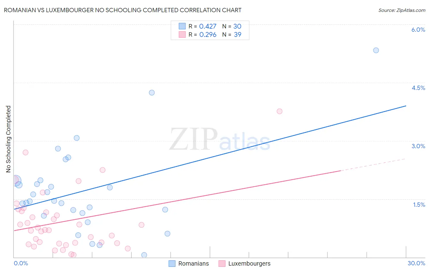 Romanian vs Luxembourger No Schooling Completed