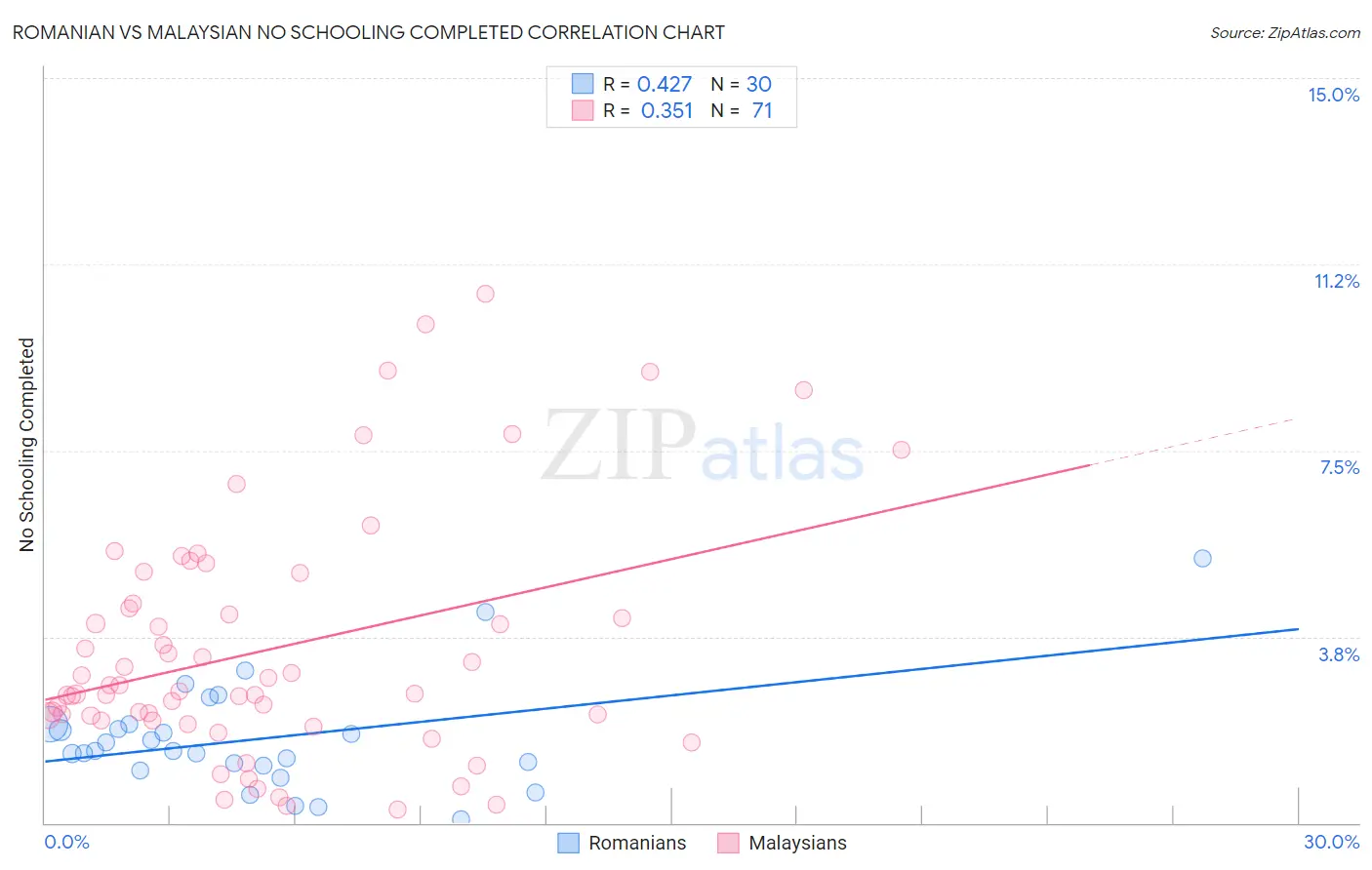 Romanian vs Malaysian No Schooling Completed