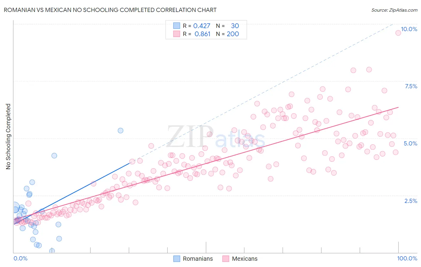 Romanian vs Mexican No Schooling Completed