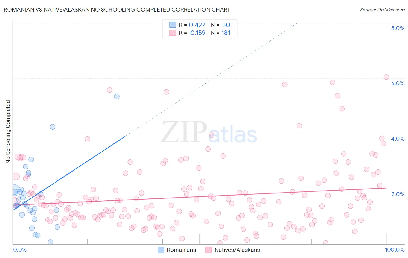 Romanian vs Native/Alaskan No Schooling Completed