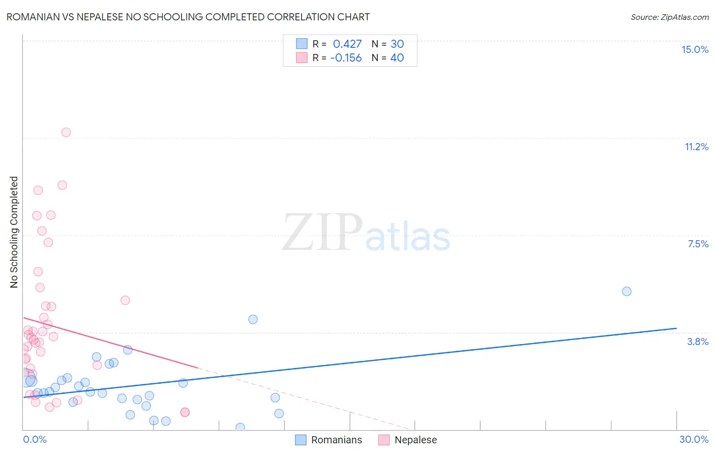 Romanian vs Nepalese No Schooling Completed