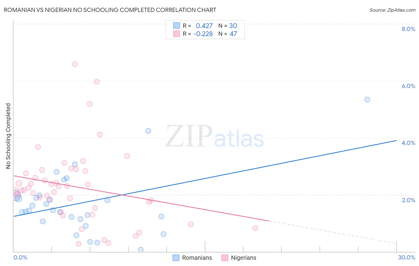 Romanian vs Nigerian No Schooling Completed