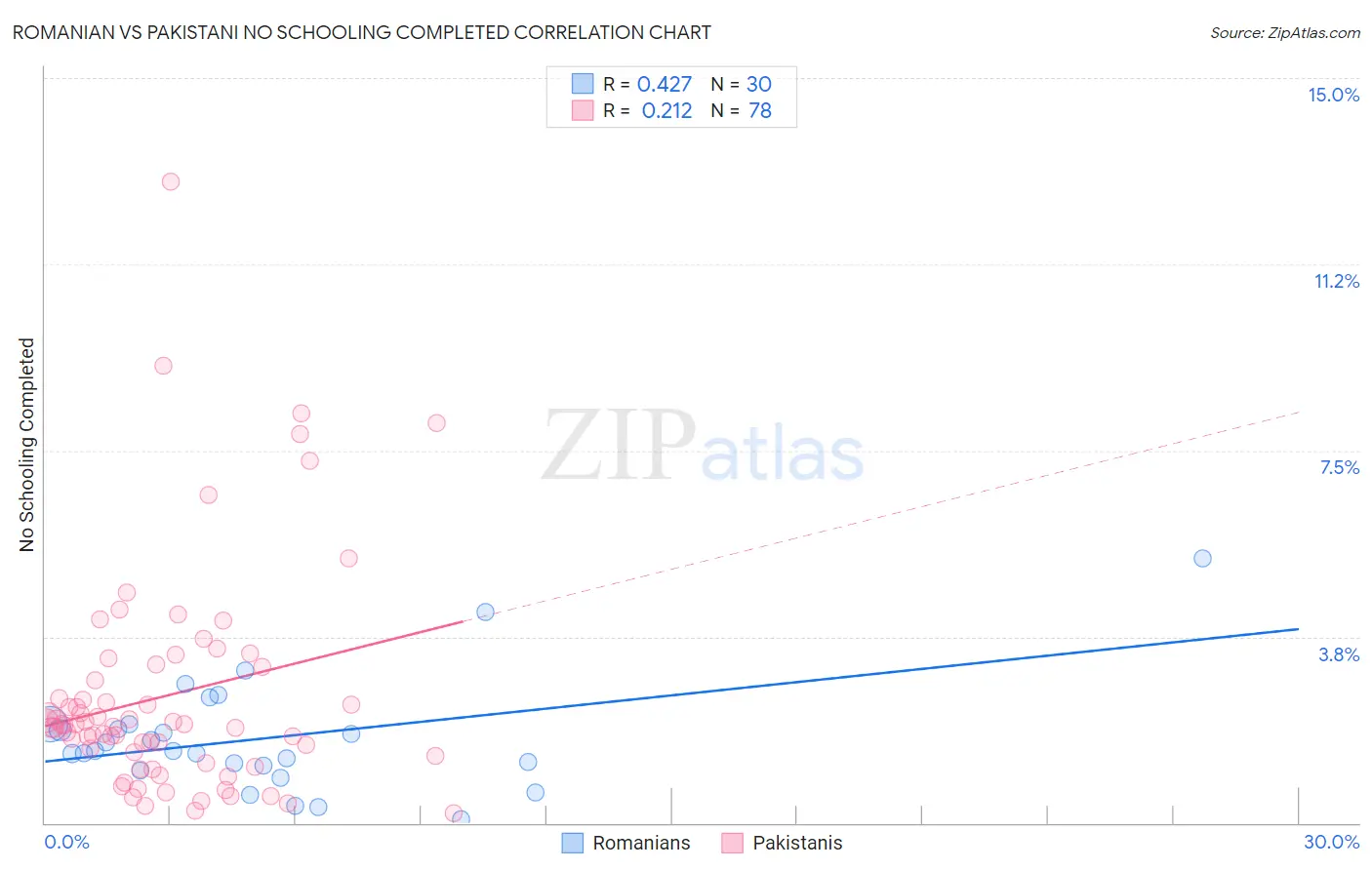 Romanian vs Pakistani No Schooling Completed