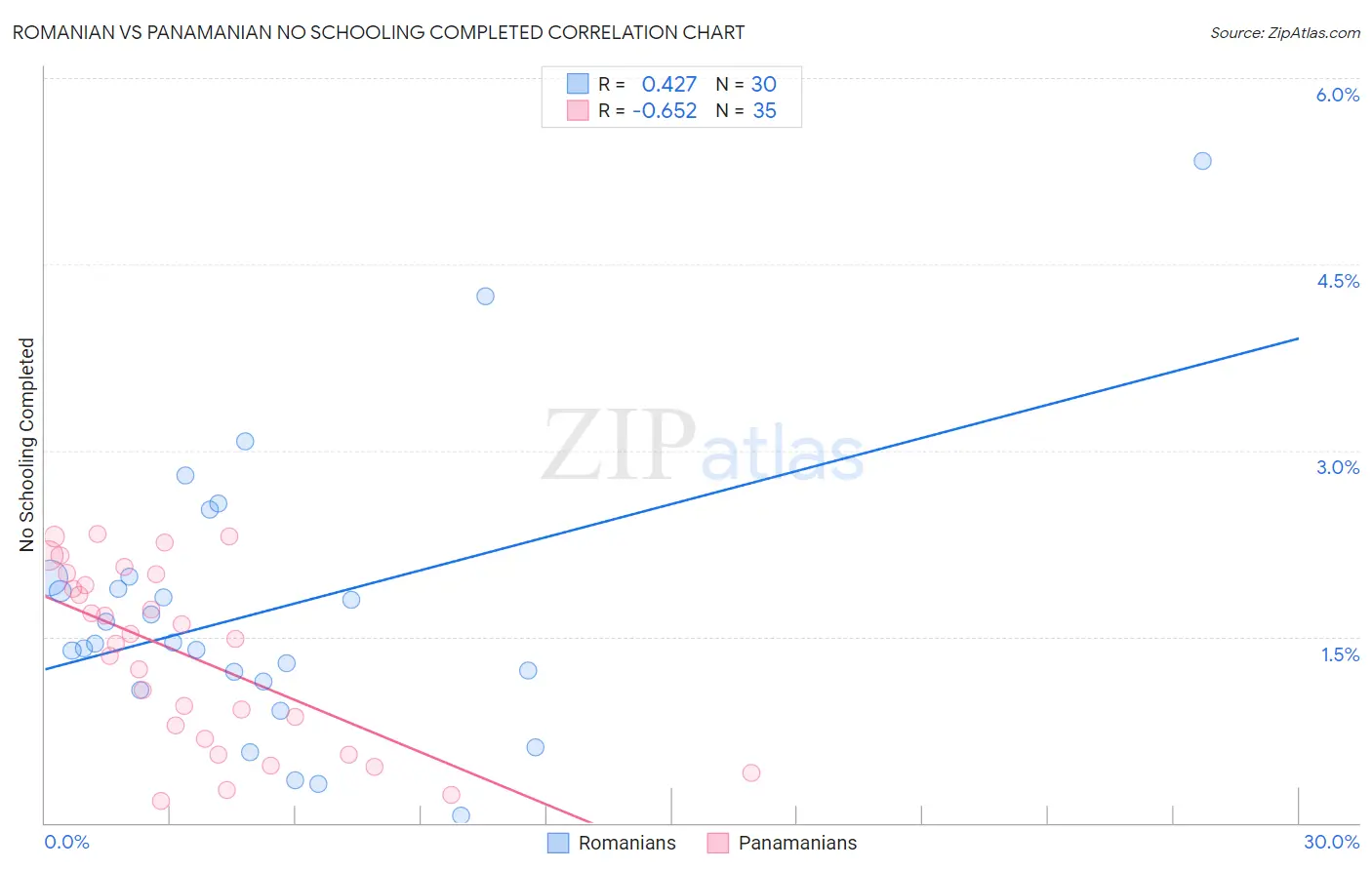 Romanian vs Panamanian No Schooling Completed