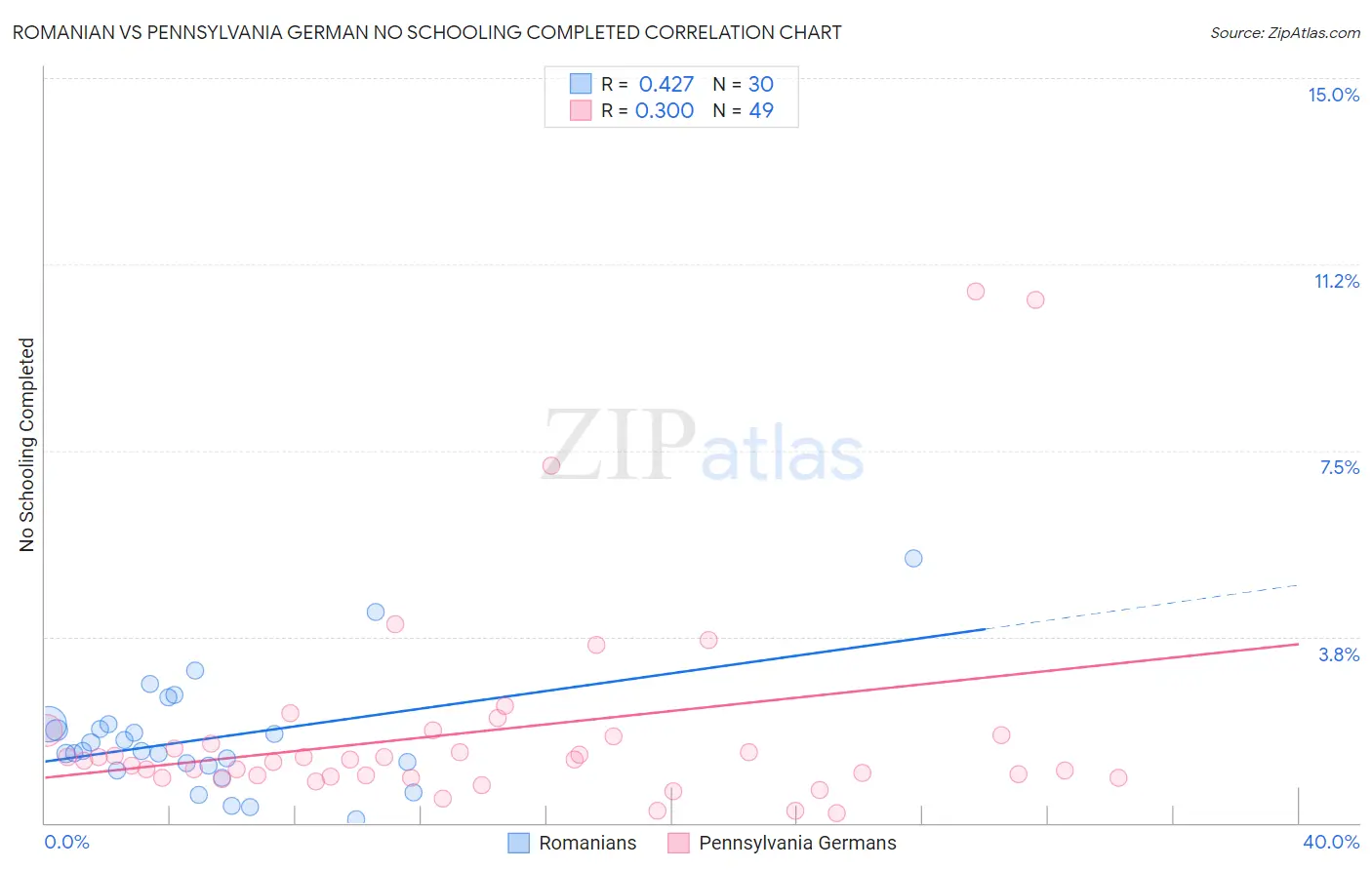 Romanian vs Pennsylvania German No Schooling Completed