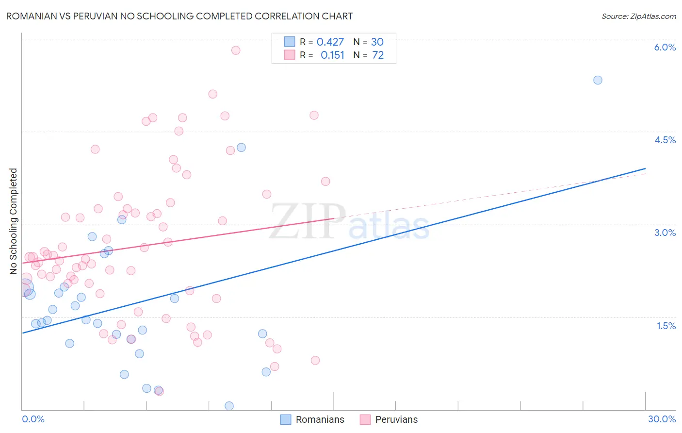 Romanian vs Peruvian No Schooling Completed