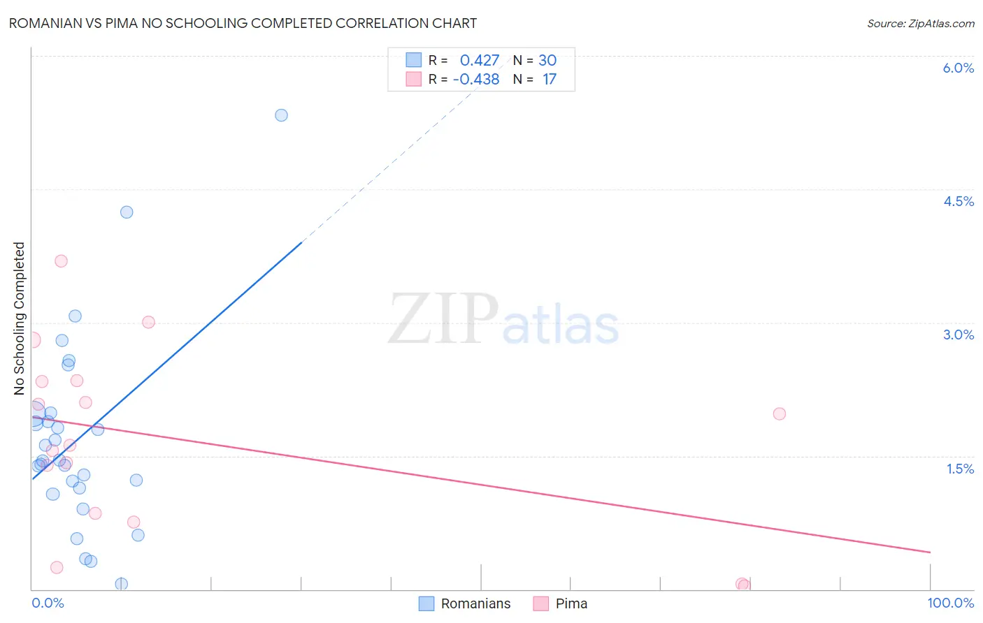 Romanian vs Pima No Schooling Completed