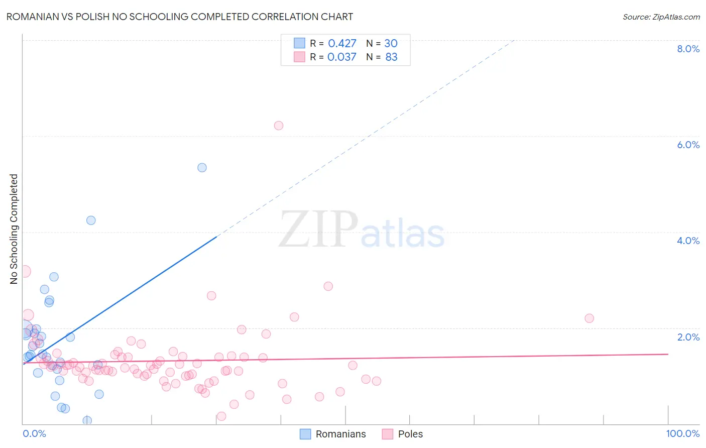 Romanian vs Polish No Schooling Completed