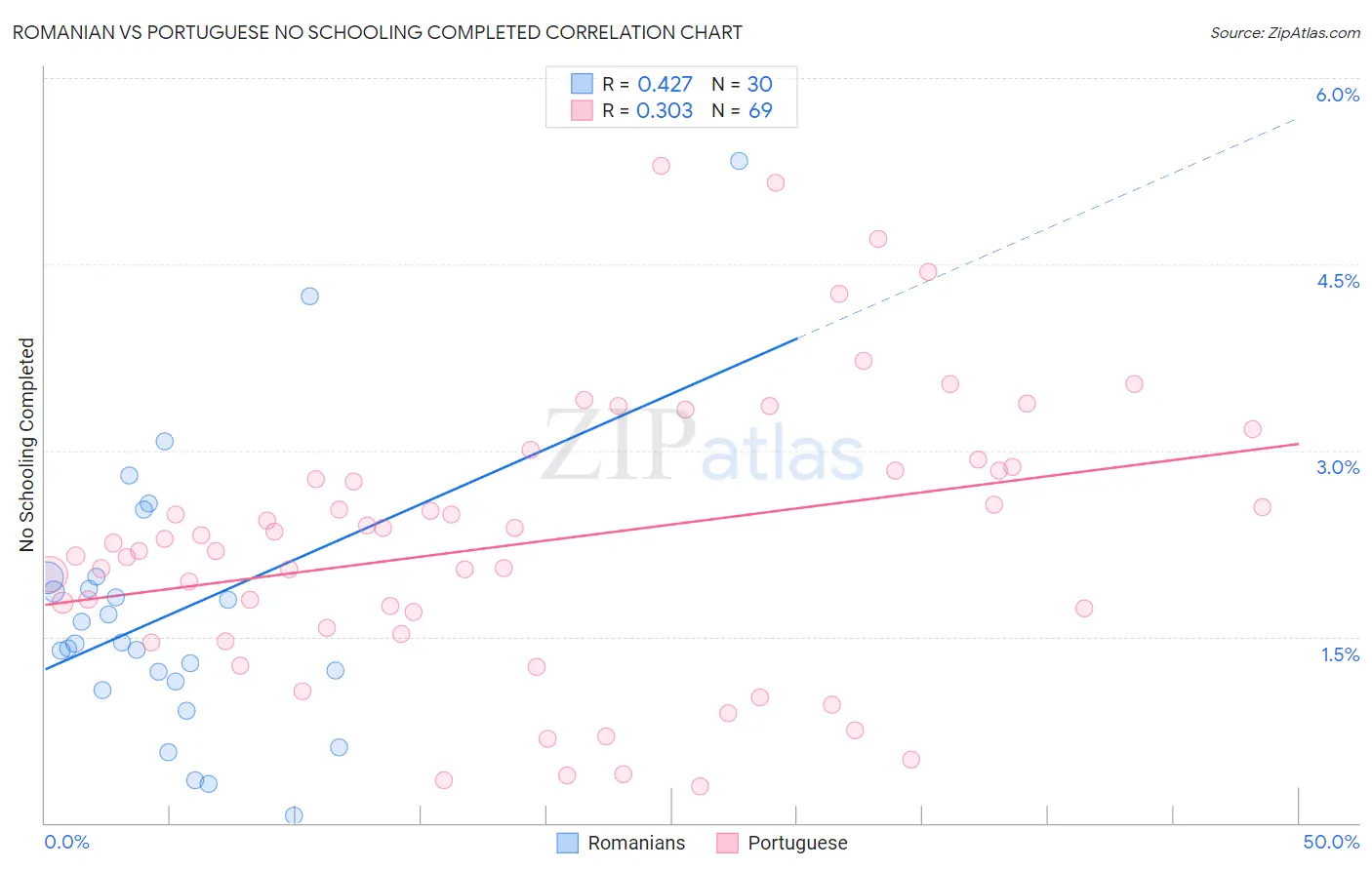 Romanian vs Portuguese No Schooling Completed