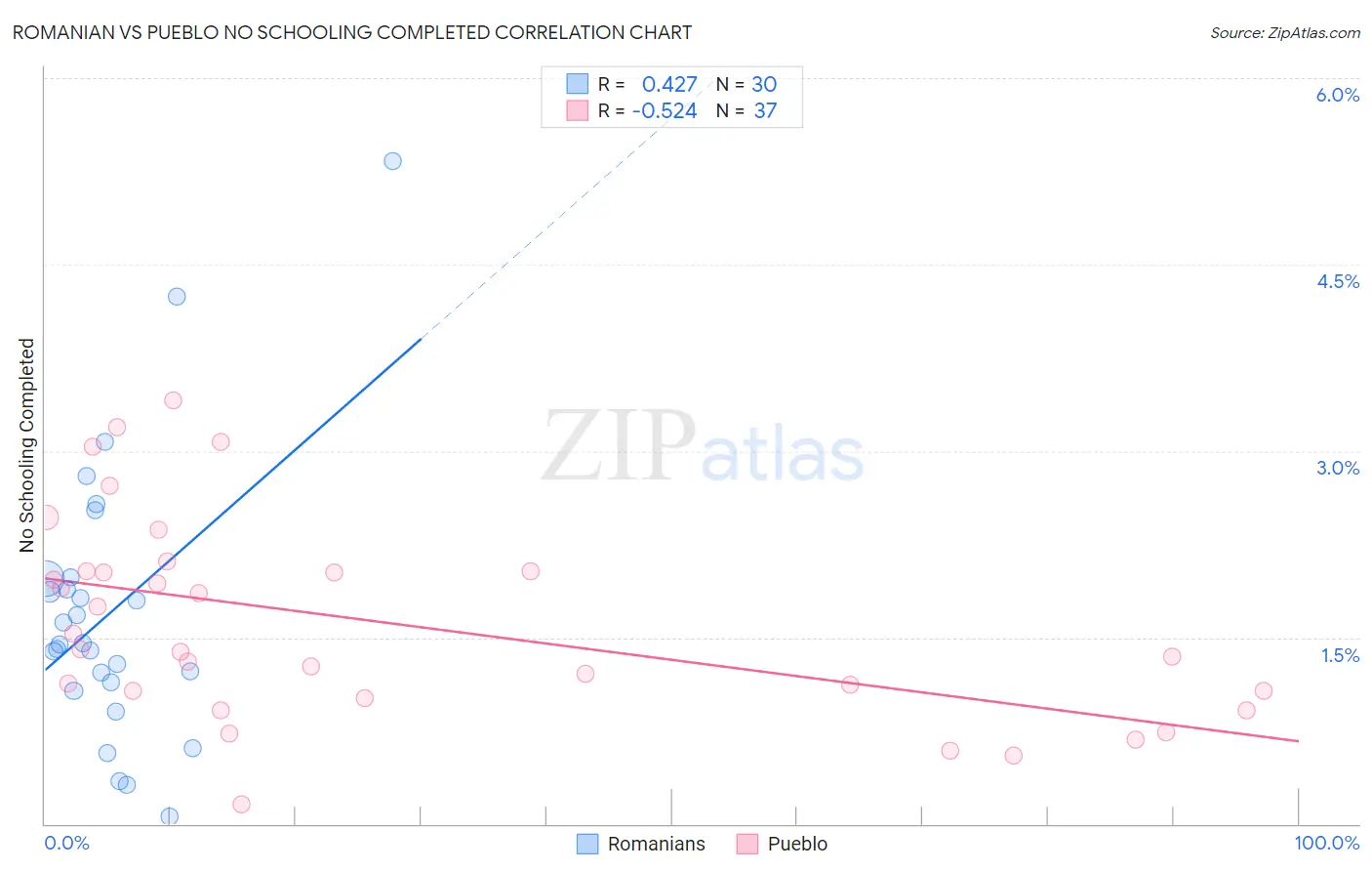 Romanian vs Pueblo No Schooling Completed