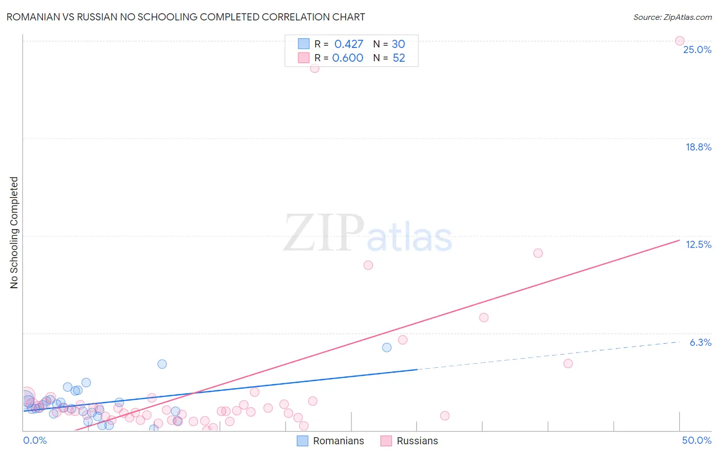 Romanian vs Russian No Schooling Completed