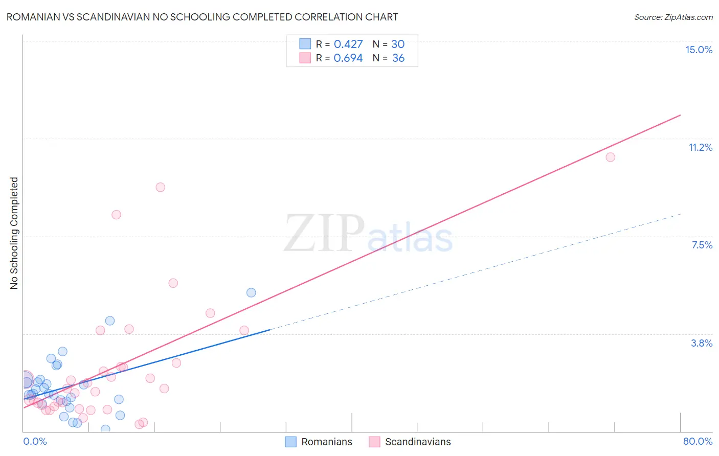 Romanian vs Scandinavian No Schooling Completed