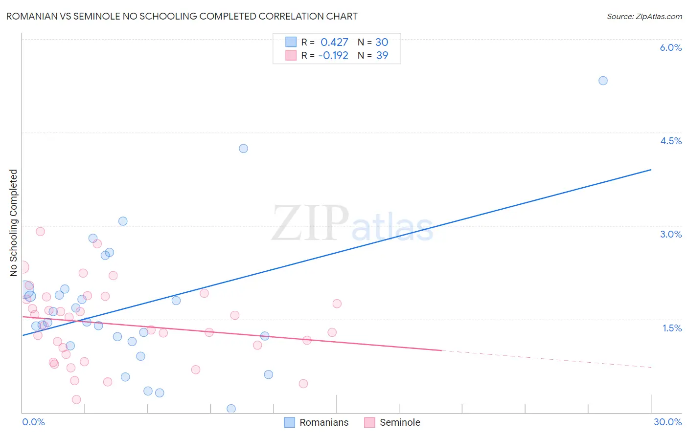 Romanian vs Seminole No Schooling Completed