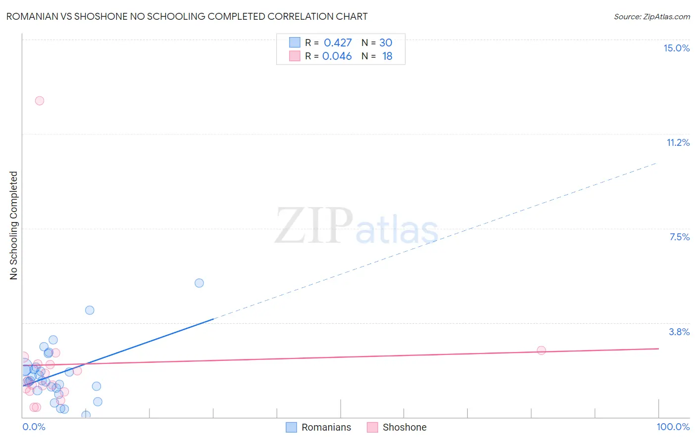 Romanian vs Shoshone No Schooling Completed