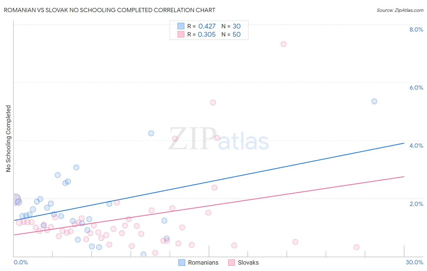 Romanian vs Slovak No Schooling Completed