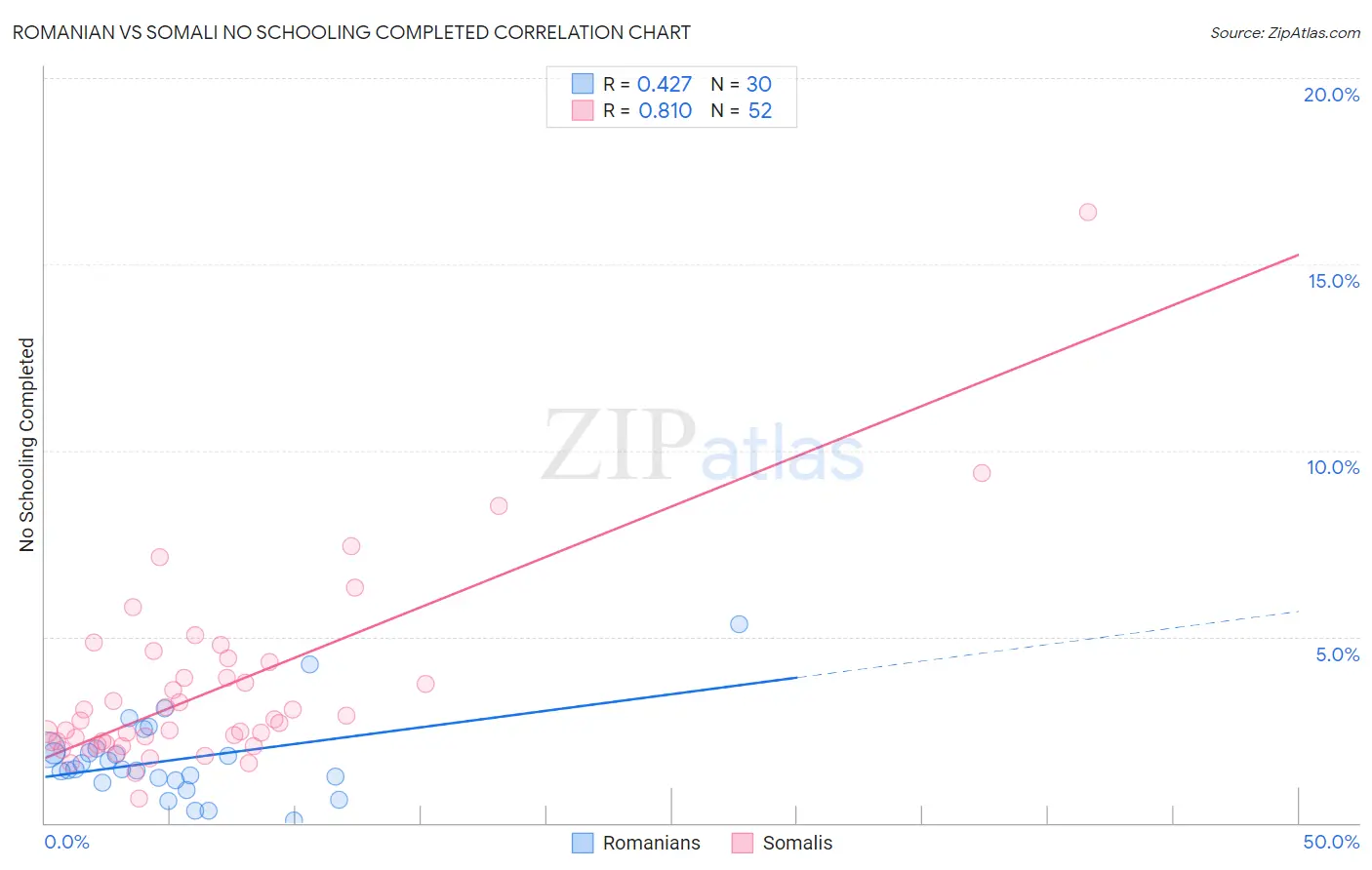 Romanian vs Somali No Schooling Completed