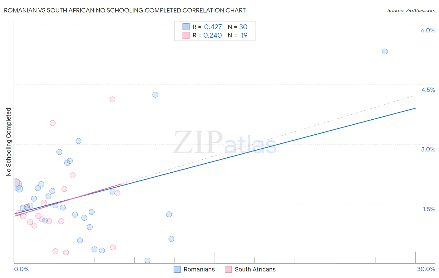 Romanian vs South African No Schooling Completed