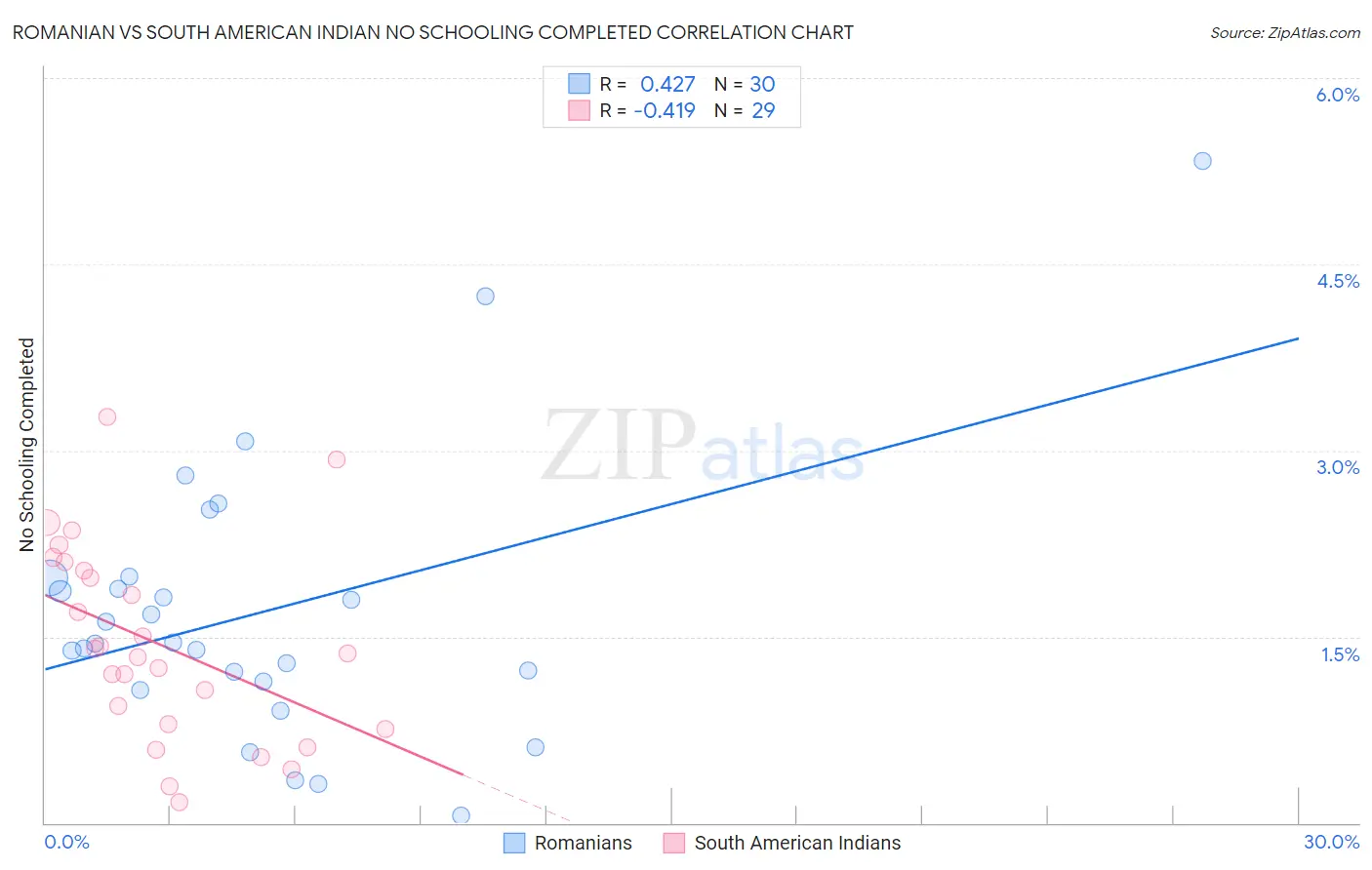 Romanian vs South American Indian No Schooling Completed