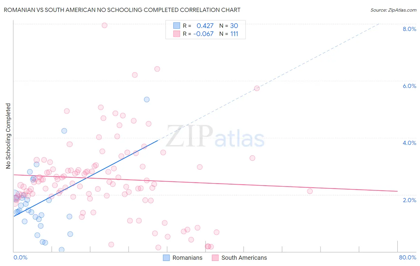 Romanian vs South American No Schooling Completed