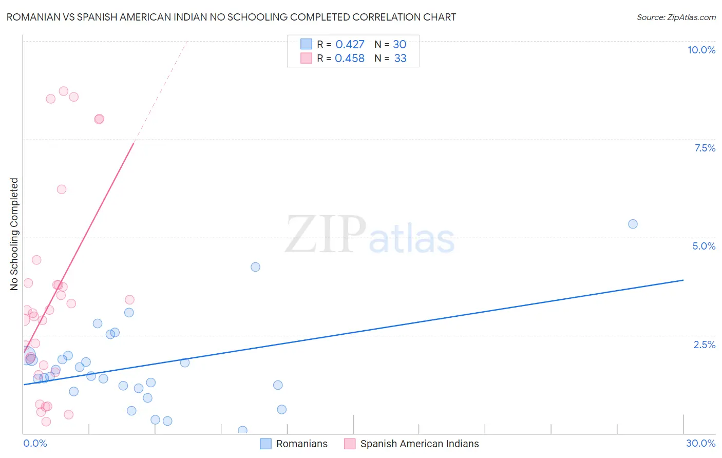 Romanian vs Spanish American Indian No Schooling Completed
