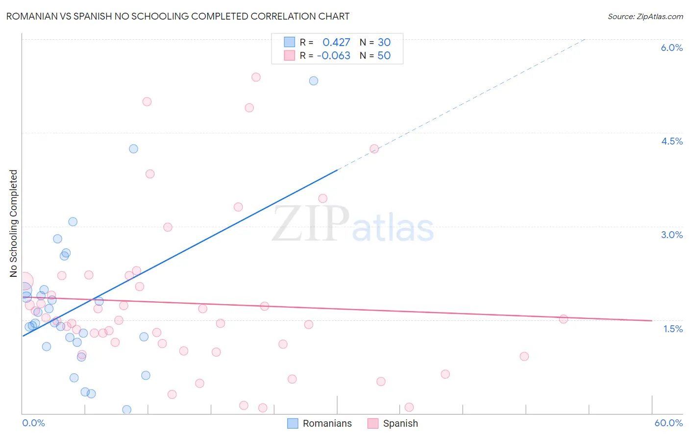 Romanian vs Spanish No Schooling Completed