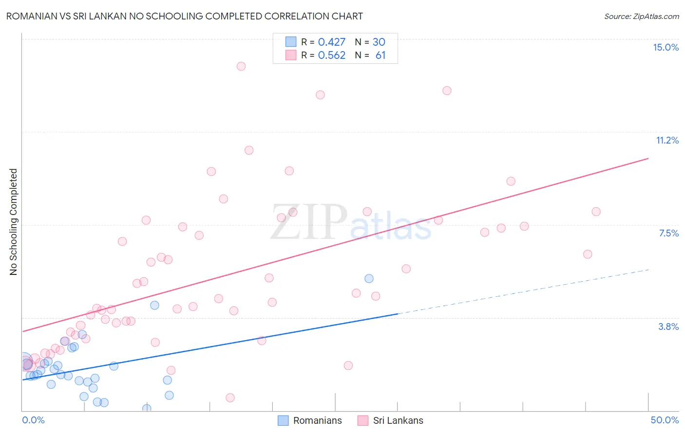 Romanian vs Sri Lankan No Schooling Completed