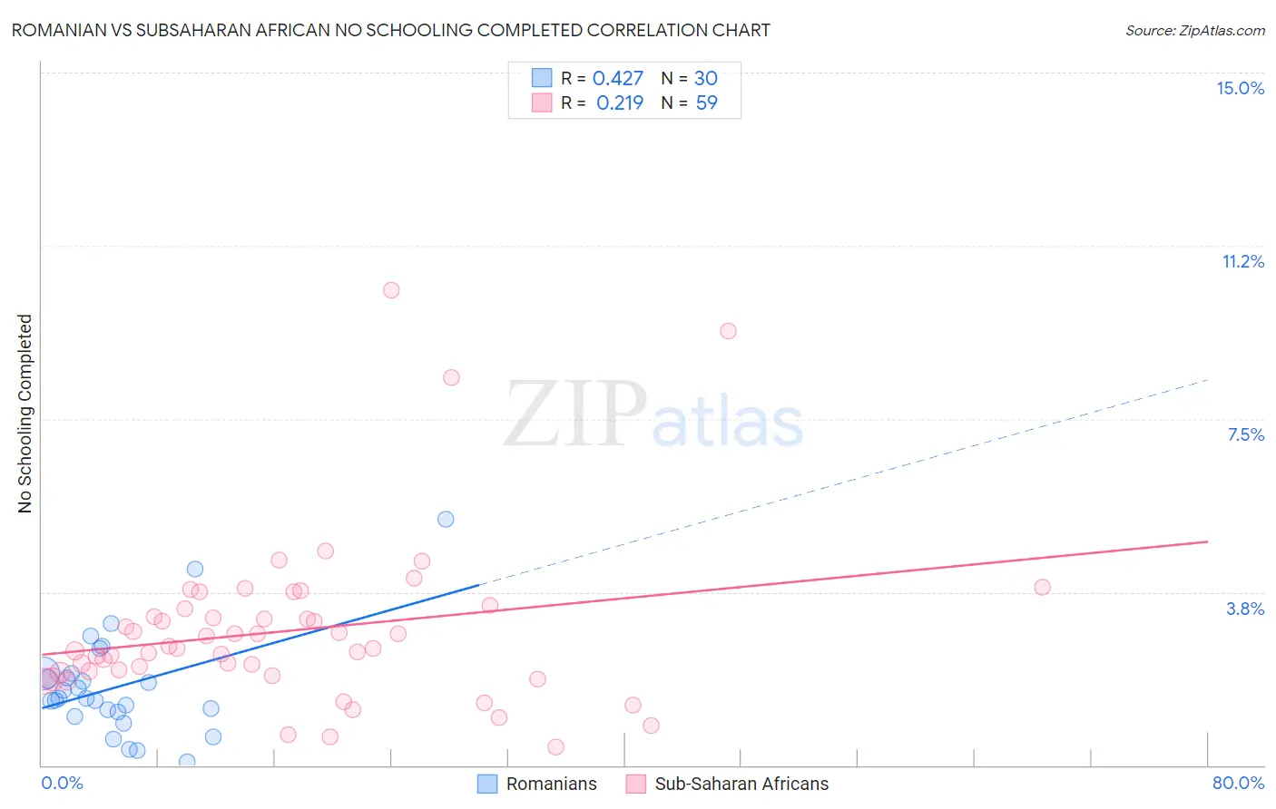 Romanian vs Subsaharan African No Schooling Completed