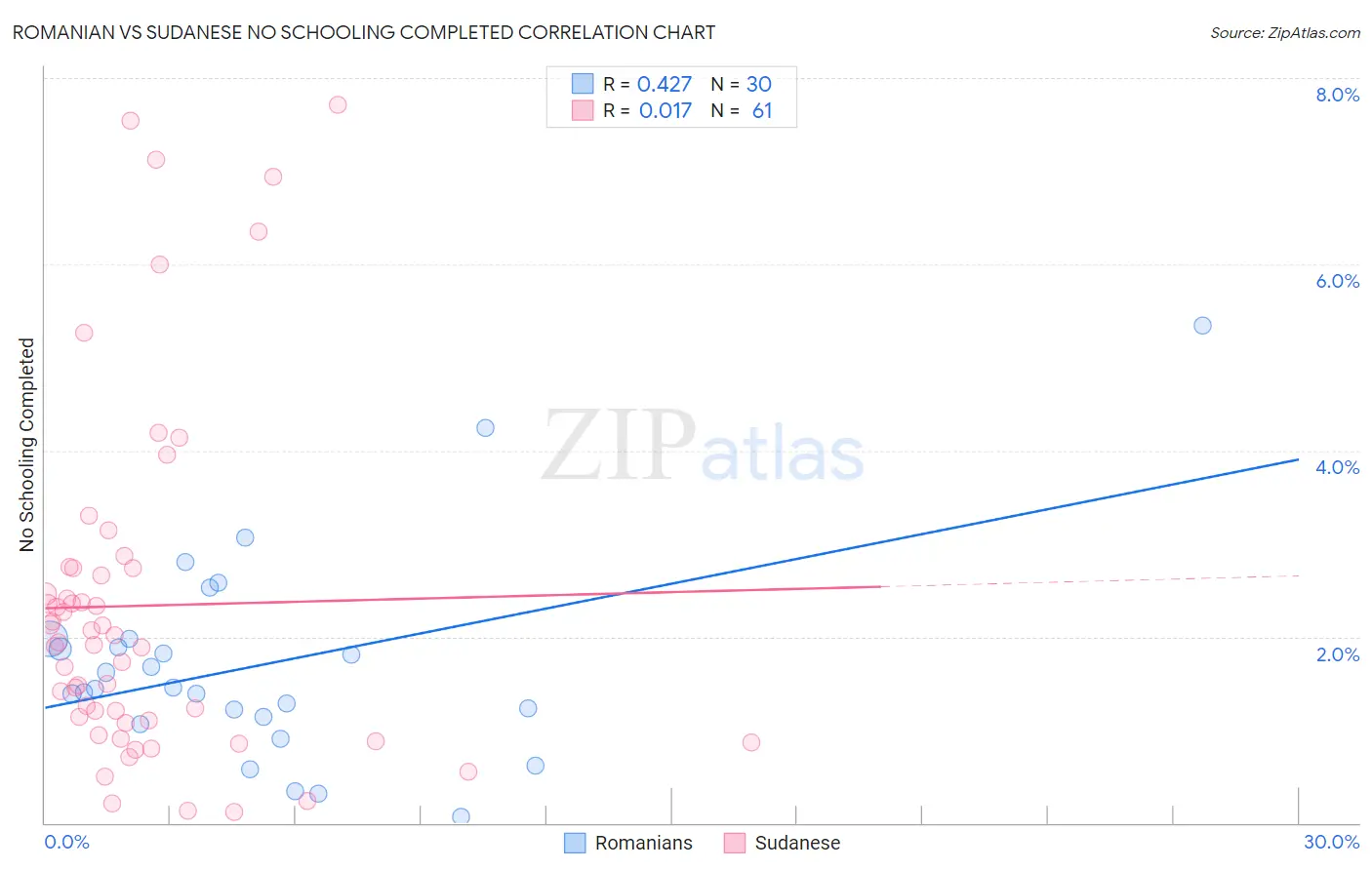 Romanian vs Sudanese No Schooling Completed