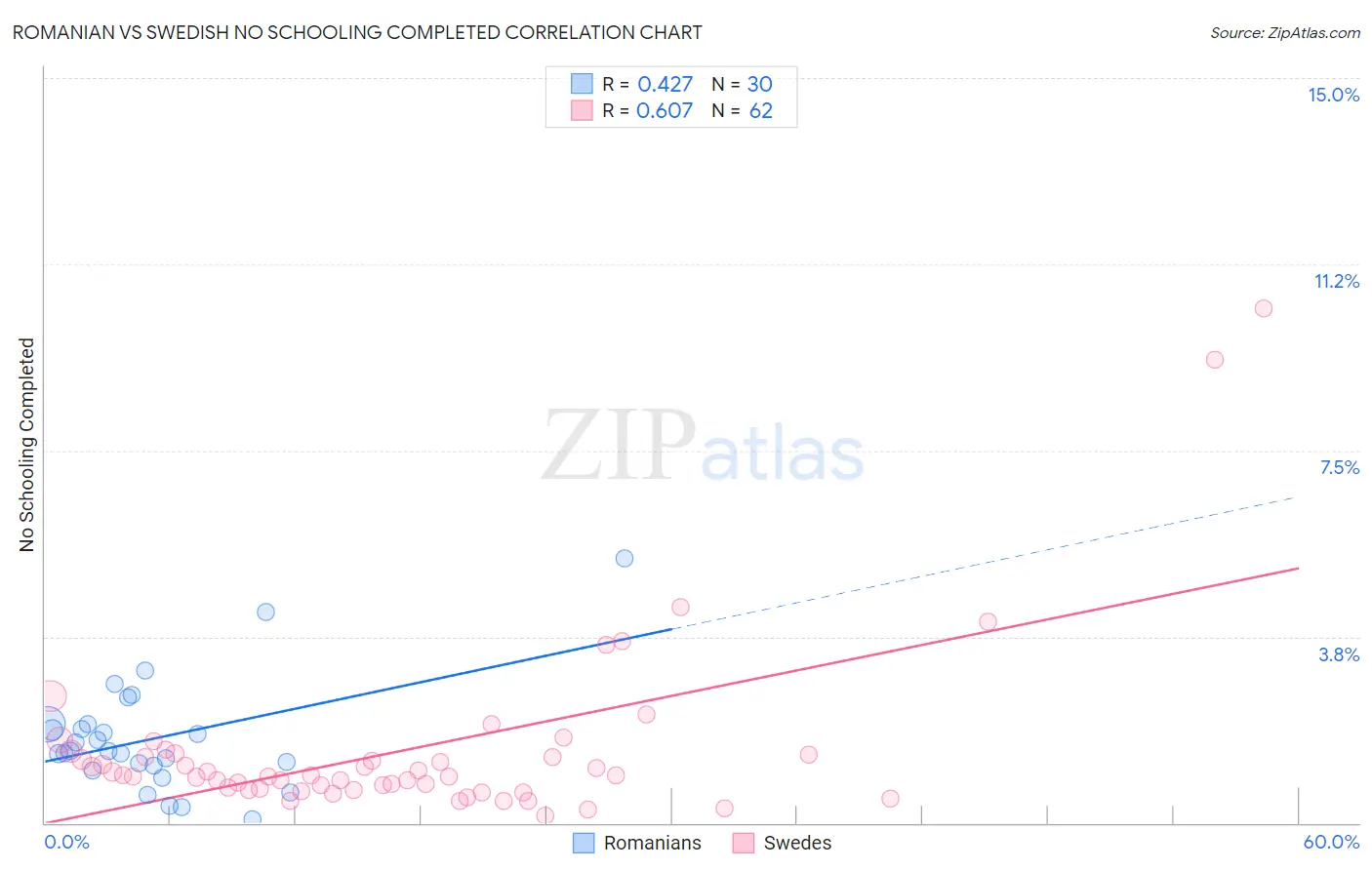 Romanian vs Swedish No Schooling Completed