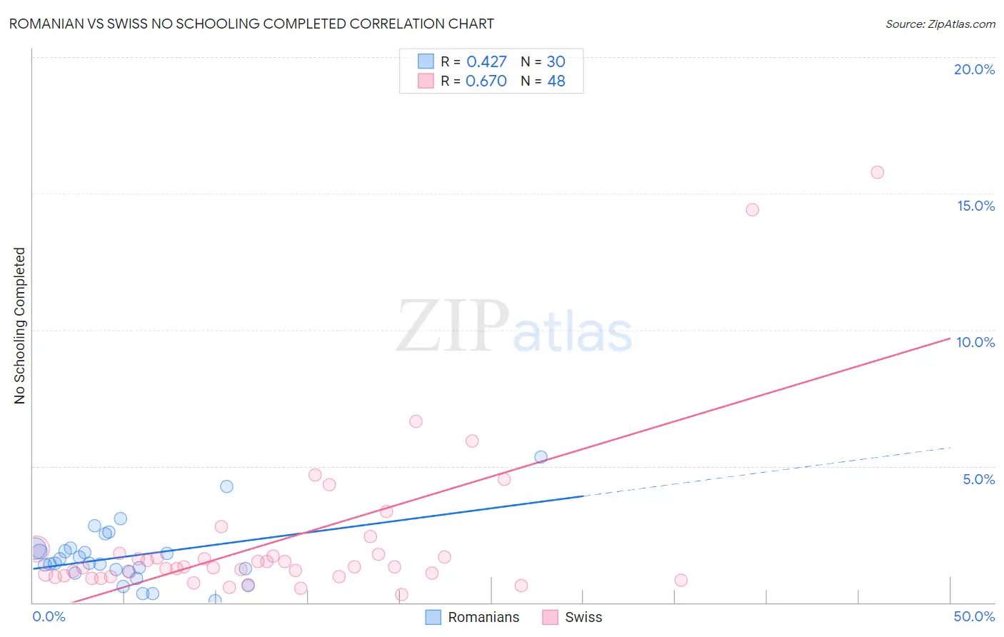 Romanian vs Swiss No Schooling Completed