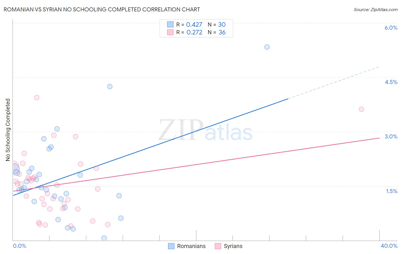 Romanian vs Syrian No Schooling Completed