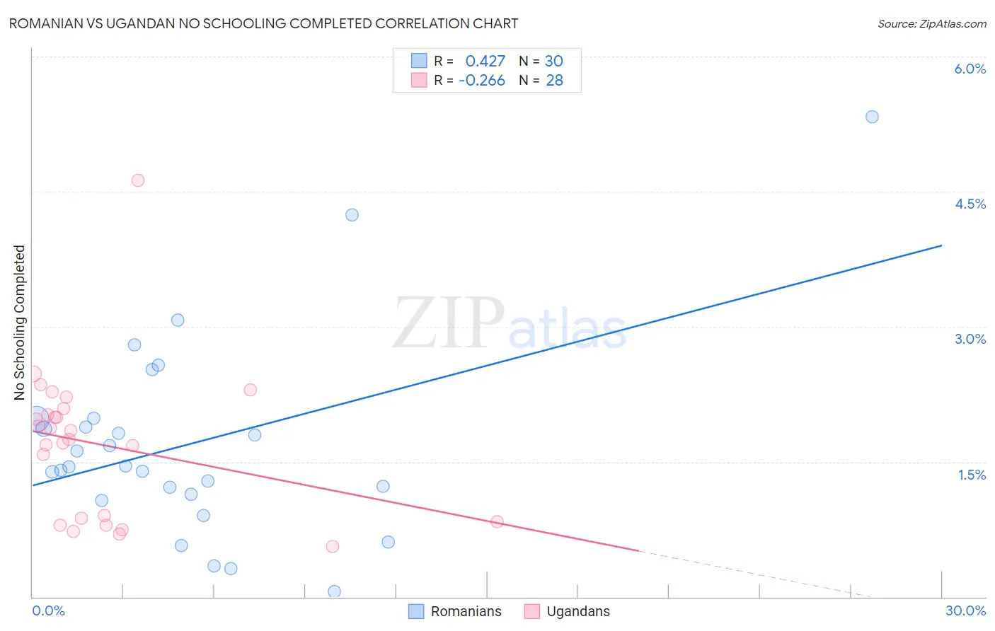 Romanian vs Ugandan No Schooling Completed