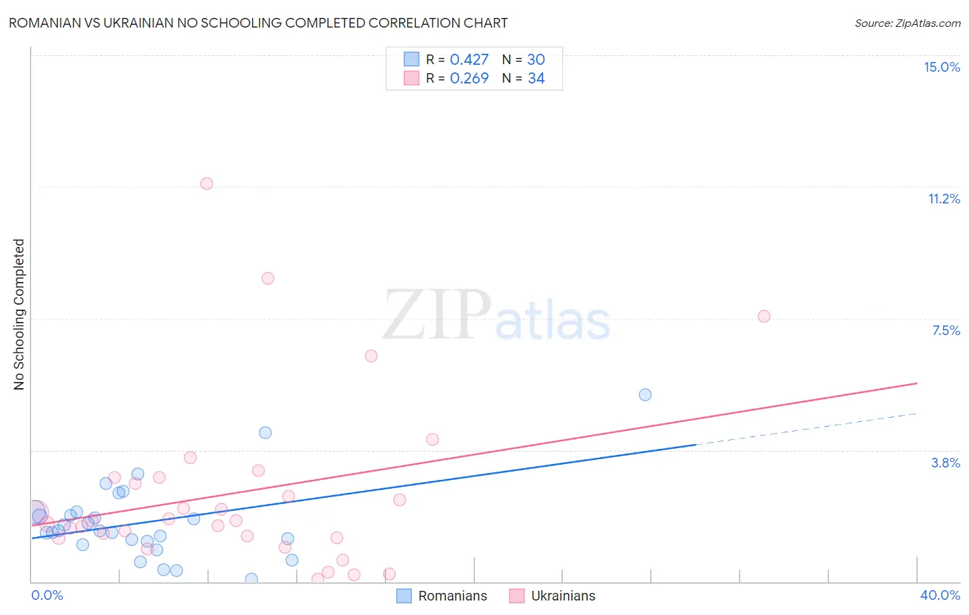 Romanian vs Ukrainian No Schooling Completed