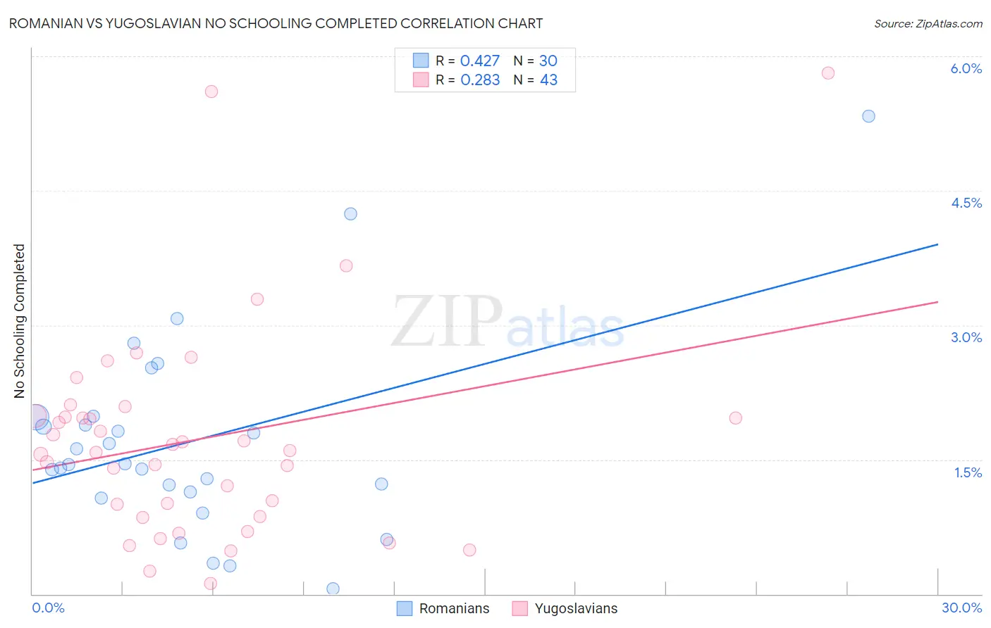 Romanian vs Yugoslavian No Schooling Completed