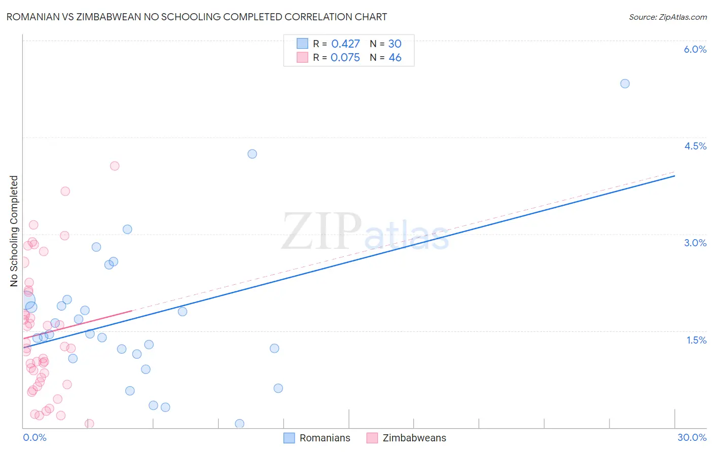 Romanian vs Zimbabwean No Schooling Completed