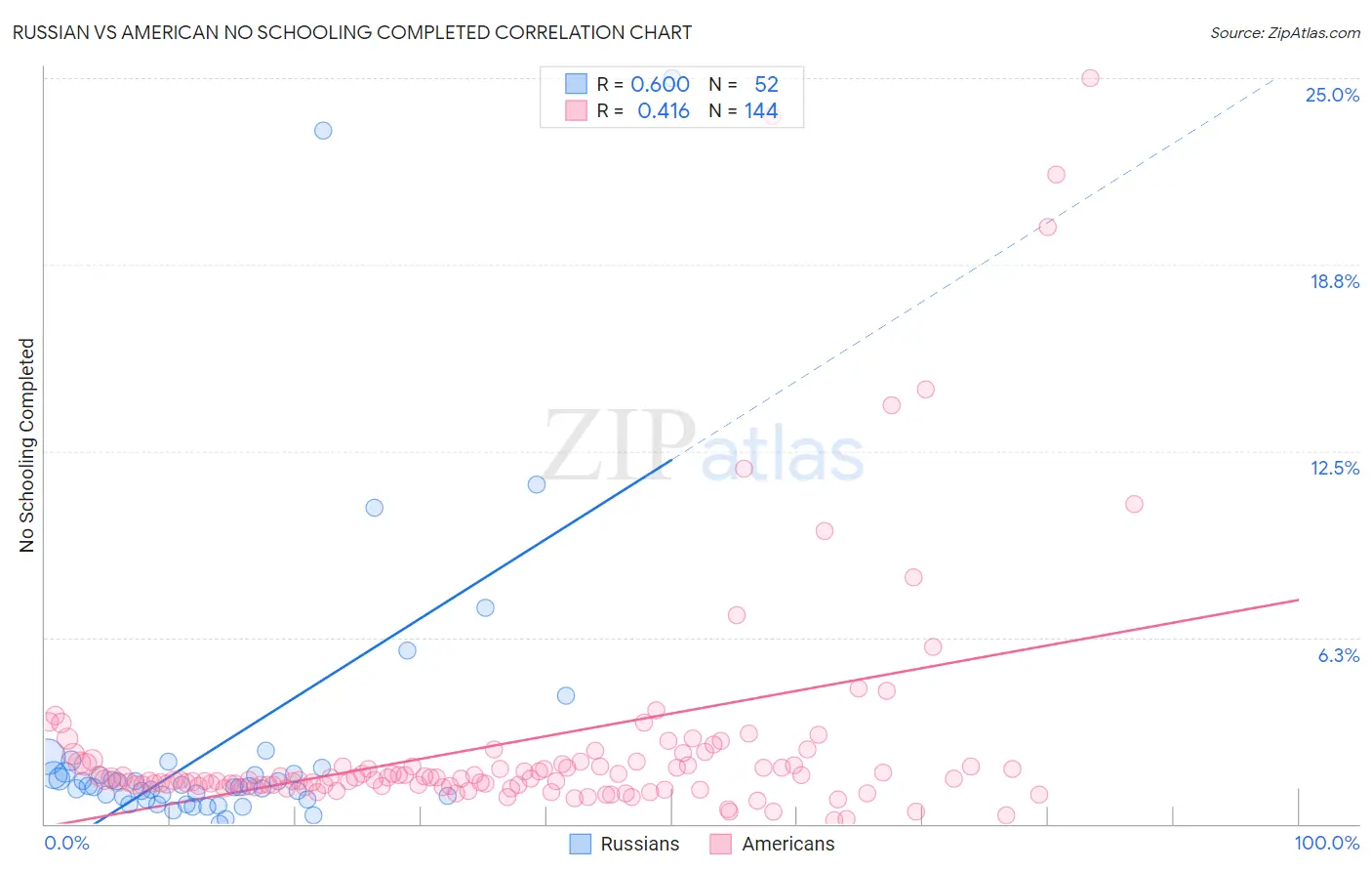Russian vs American No Schooling Completed