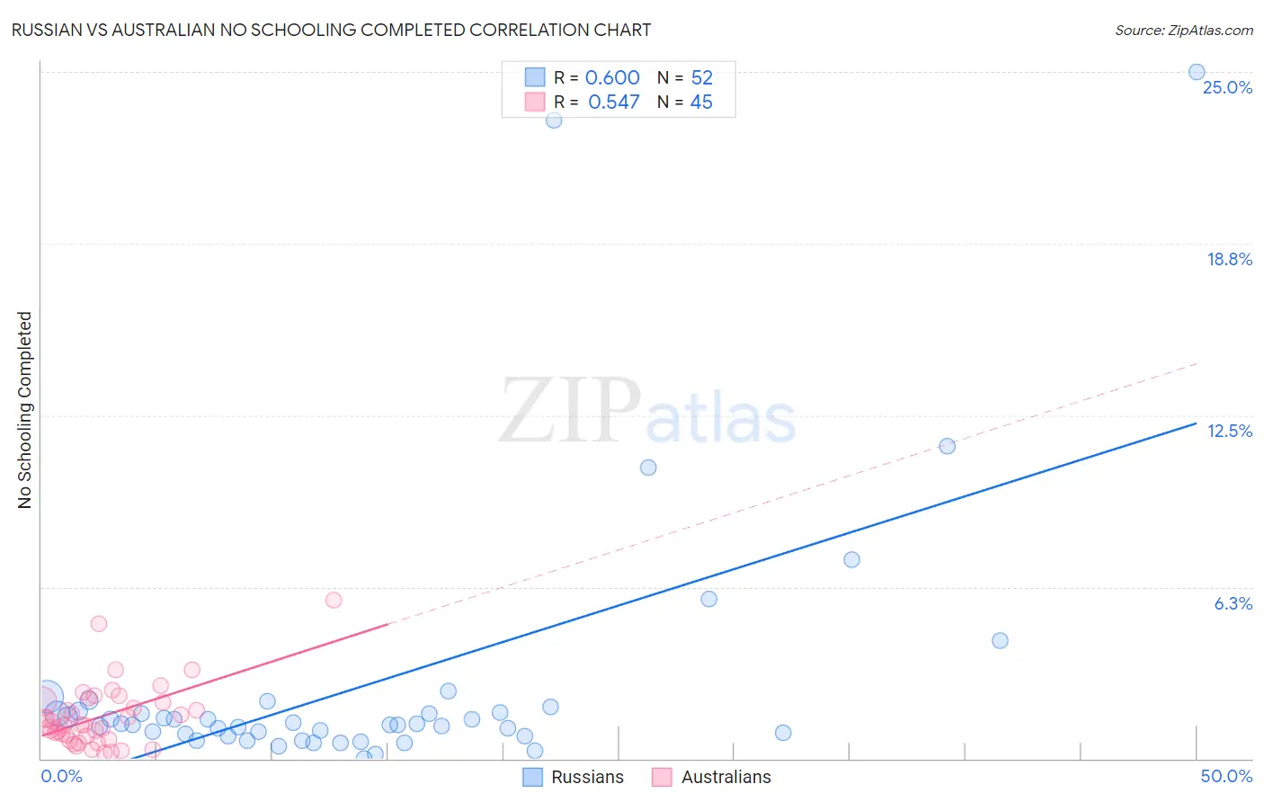 Russian vs Australian No Schooling Completed